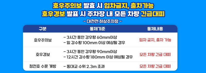 호우주의보 발효 시 입차금지, 출차가능 호우경보 발효 시 주차장 내 모든차량 긴급대피 - 대천천 하상주차장 - 표:구분/통제기준/통제내용 (호우주의보 : 3시간 동안 강우량 60mm이상, 일 강수량 100mm 이상 예상될 경우 > 입차 금지, 출차 가능) (호우경보 : 3시간 동안 강우량 90mm이상, 12시간 강수량 180mm 이상 예상될 경우 > 모든 차량 긴급 대피) (청천호 수문 개방 : 동대교 수위 2.3m 초과 > 모든 차량 긴급 대피)